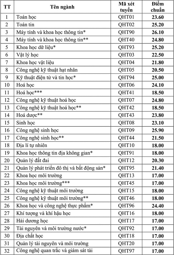 Dự báo điểm chuẩn 5 trường đại học - 6