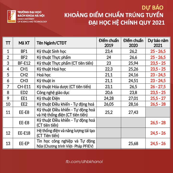 Phó hiệu trưởng Đại học Bách khoa Hà Nội bật mí điểm chuẩn 2021 - 1