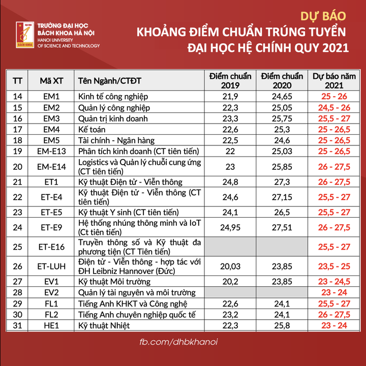 Phó hiệu trưởng Đại học Bách khoa Hà Nội bật mí điểm chuẩn 2021 - 2