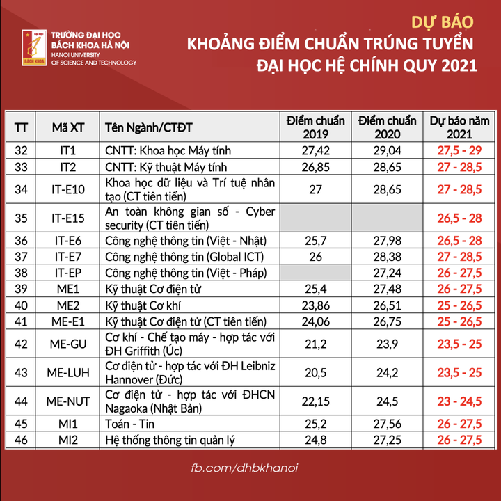 Phó hiệu trưởng Đại học Bách khoa Hà Nội bật mí điểm chuẩn 2021 - 3