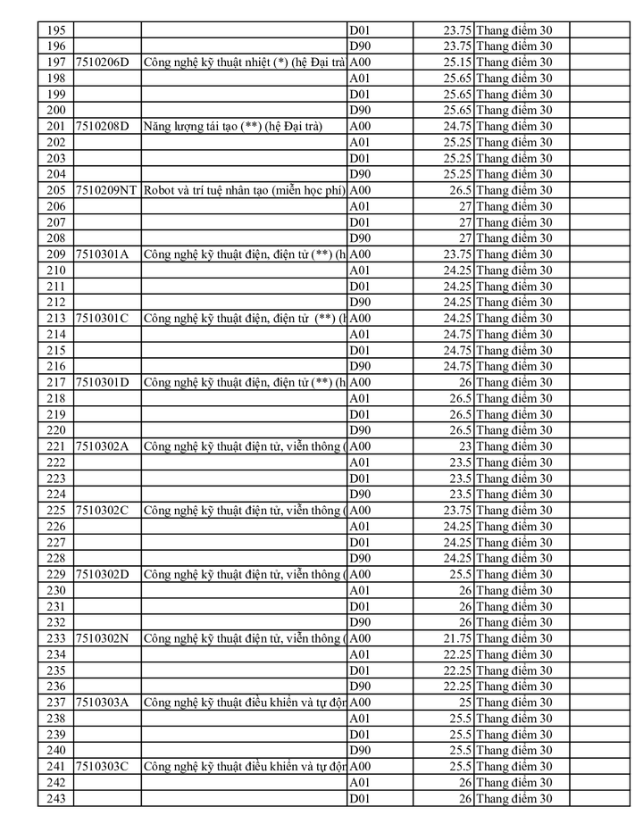 Điểm chuẩn Đại học Sư phạm Kỹ thuật TP.HCM - 5