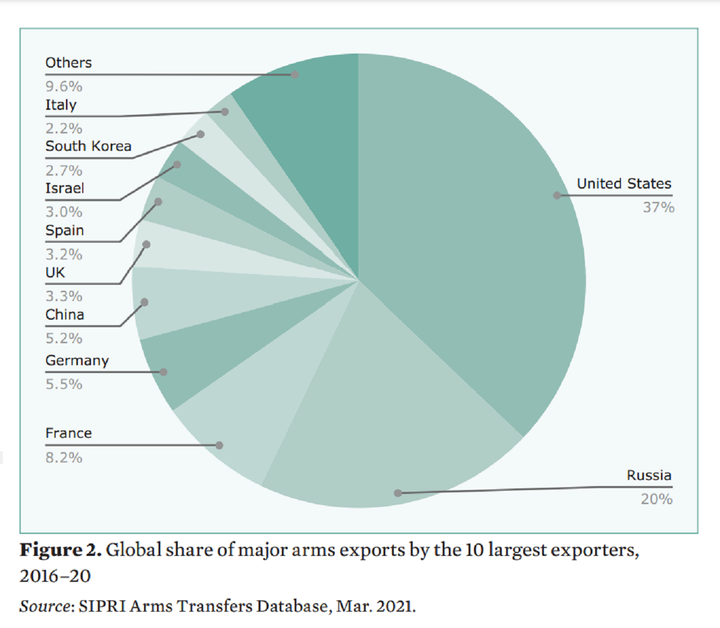 Mỹ độc chiếm thị trường vũ khí Trung Đông, Nga mất khách hàng 'trung thành' - 2
