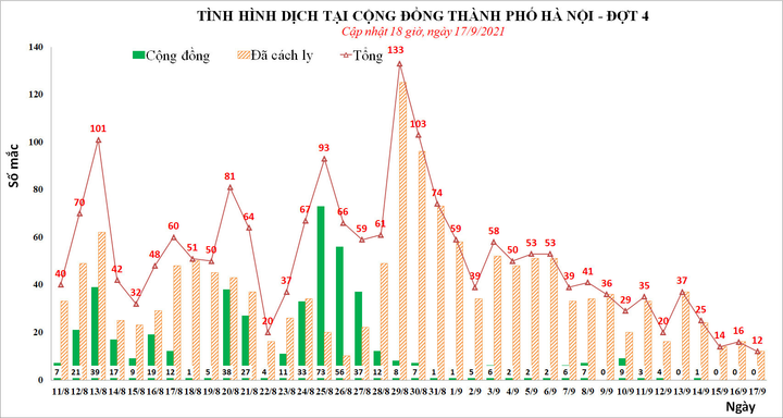 Ngày 17/9, Hà Nội thêm 12 ca dương tính, thấp nhất từ đầu đợt dịch thứ 4 - 1