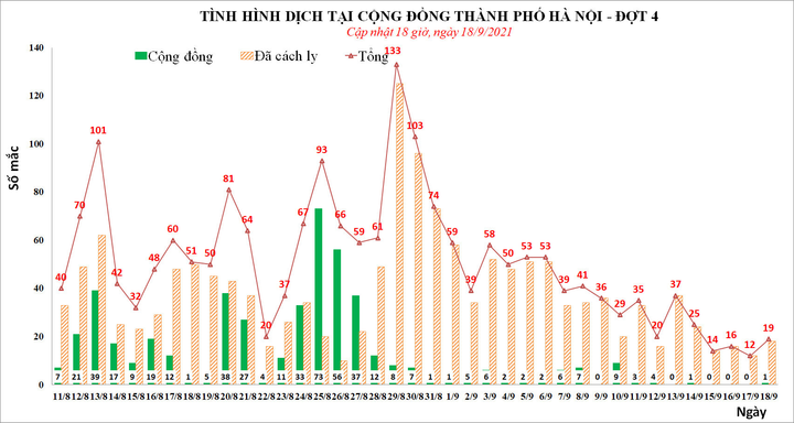 Hà Nội: 19 người nhiễm SARS-CoV-2 trong ngày 18/9 - 1
