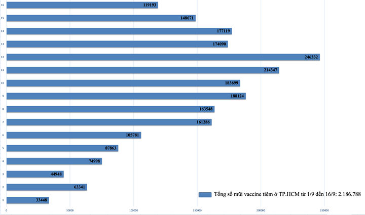 Vì sao TP.HCM giãn cách kéo dài nhưng số ca COVID-19 vẫn tăng? - 4