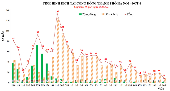 Hà Nội ghi nhận 9 người dương tính SARS-CoV-2 trong ngày 20/9 - 1
