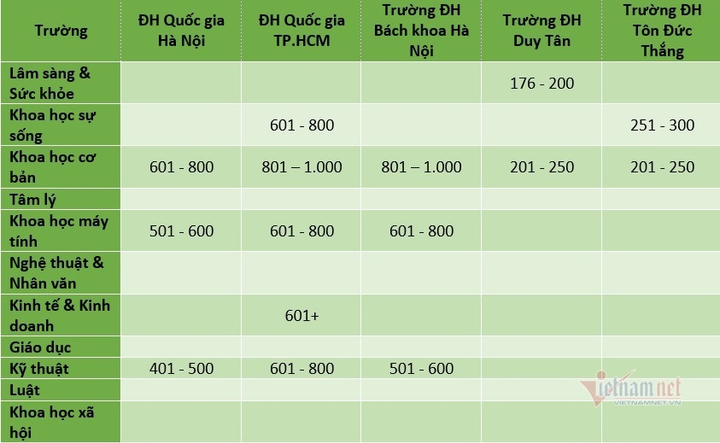 Trường đại học duy nhất ở Việt Nam có lĩnh vực lọt top 200 thế giới - 1