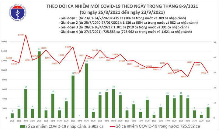 Thêm 9.472 ca COVID-19, TP.HCM và Bình Dương đều giảm - 1