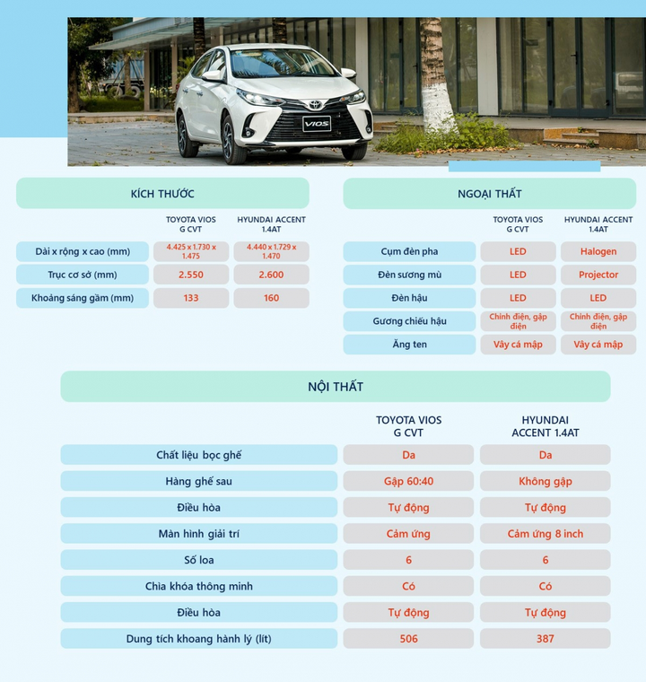 Sedan hạng B: Đọ sức Toyota Vios G và Hyundai Accent 1.4AT Đặc biệt - 6