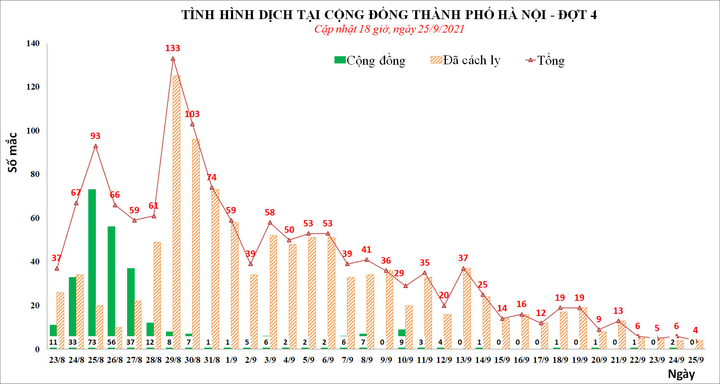 Ngày 25/9, Hà Nội ghi nhận 4 ca nhiễm SARS-CoV-2, đều được cách ly từ trước - 1