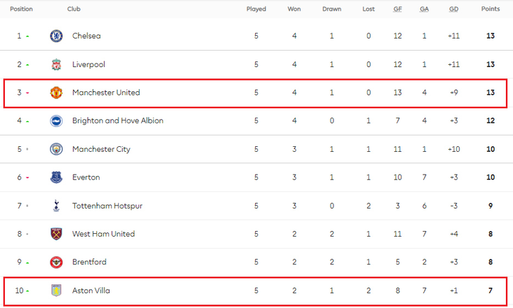Trực tiếp bóng đá Man Utd vs Aston Villa vòng 6 Ngoại Hạng Anh - 8