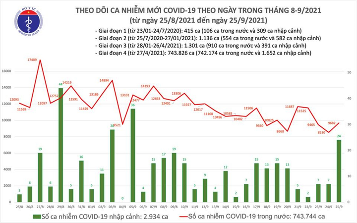 Ngày 25/9, Việt Nam thêm 9.706 ca COVID-19, tăng 1.152 ca so với hôm qua - 1