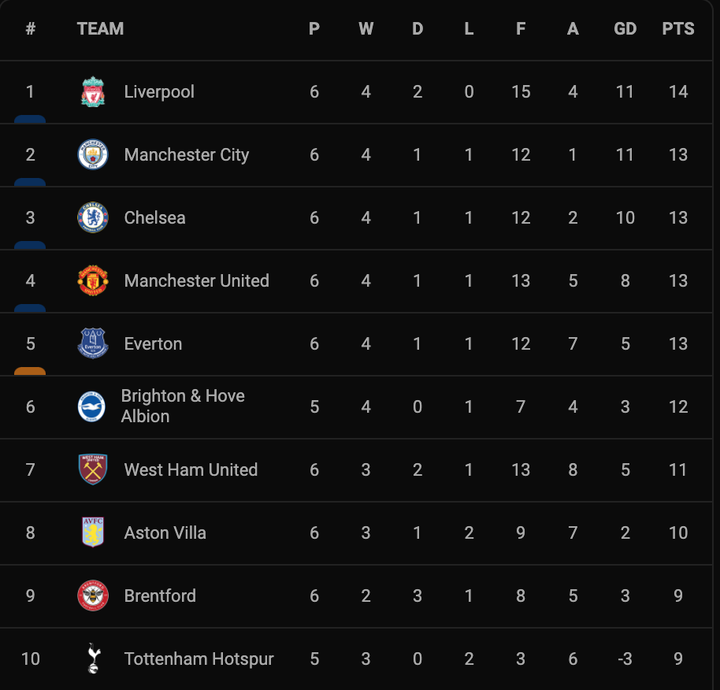 Kết quả Ngoại Hạng Anh: Chật vật hòa Brentford, Liverpool độc chiếm ngôi đầu - 3