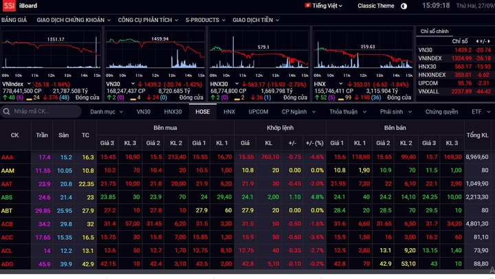 Nhà đầu tư đua xả cổ phiếu, VN-Index mất bay 26 điểm - 1