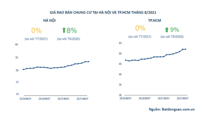Dòng tiền rời chứng khoán quay về bất động sản, giá nhà lại bật cao? - 3
