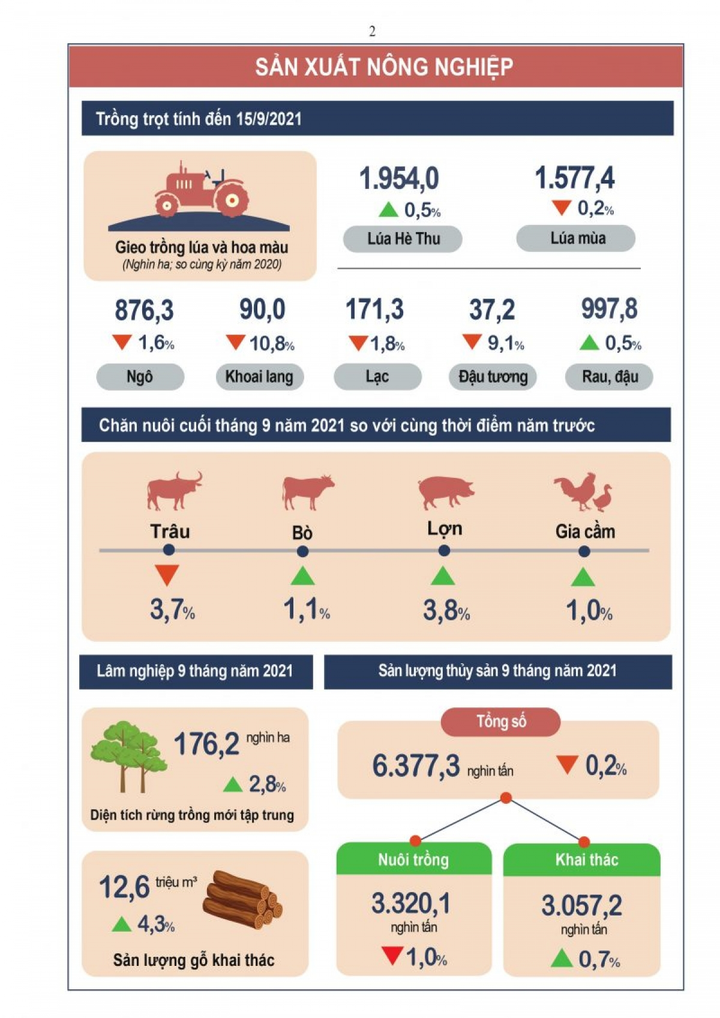 Bức tranh kinh tế - xã hội quý III và 9 tháng năm 2021 - 2