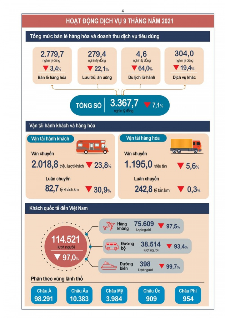 Bức tranh kinh tế - xã hội quý III và 9 tháng năm 2021 - 4