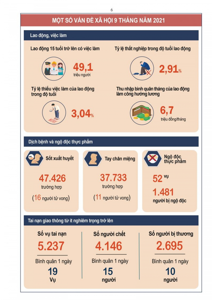 Bức tranh kinh tế - xã hội quý III và 9 tháng năm 2021 - 6