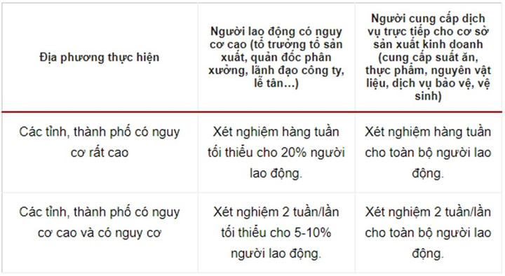 Bộ Y tế: Lao động tiêm đủ vaccine không cần xét nghiệm nCoV - 1