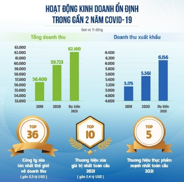 Ba mũi nhọn then chốt giúp Vinamilk vượt 'phép thử' COVID-19 - 5