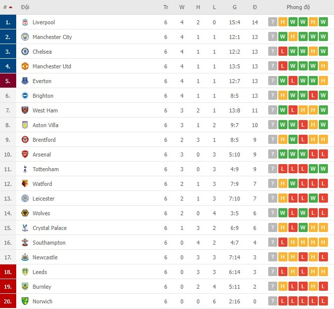 Trực tiếp bóng đá Man Utd vs Everton vòng 7 Ngoại Hạng Anh - 8