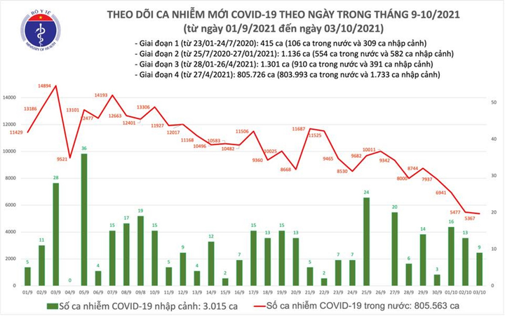 Ngày 3/10, cả nước thêm 5.376 ca COVID-19, TP.HCM và Bình Dương đều giảm - 1