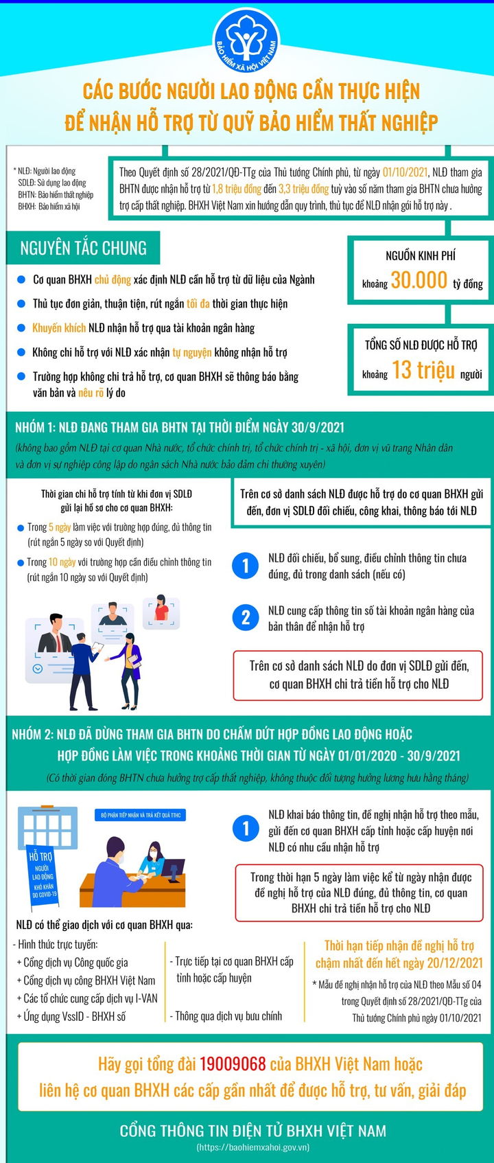 Hướng dẫn về nhận hỗ trợ từ gói 30.000 tỉ đồng - 1
