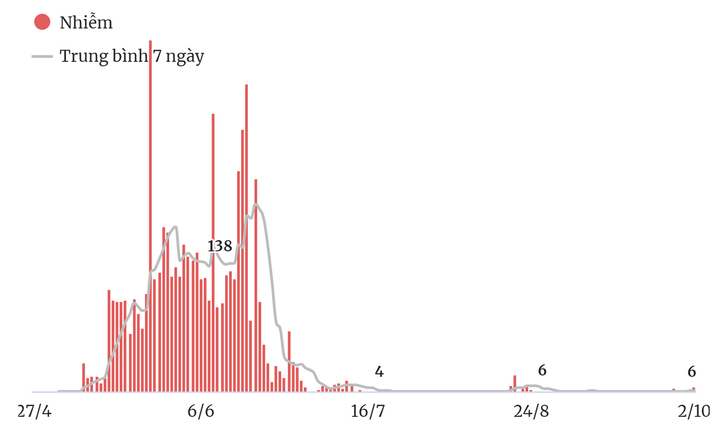 Dịch COVID-19 đang được kiểm soát ở nhiều tỉnh thành - 1