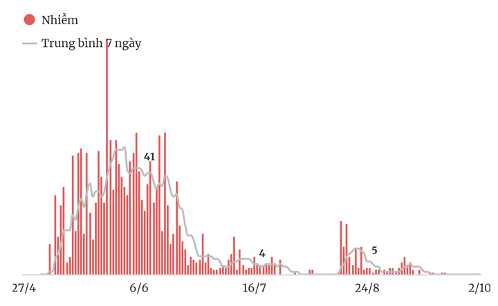 Dịch COVID-19 đang được kiểm soát ở nhiều tỉnh thành - 2