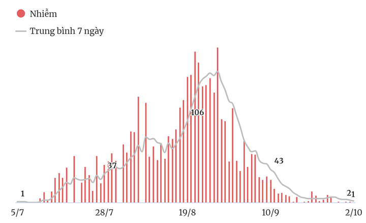 Dịch COVID-19 đang được kiểm soát ở nhiều tỉnh thành - 3
