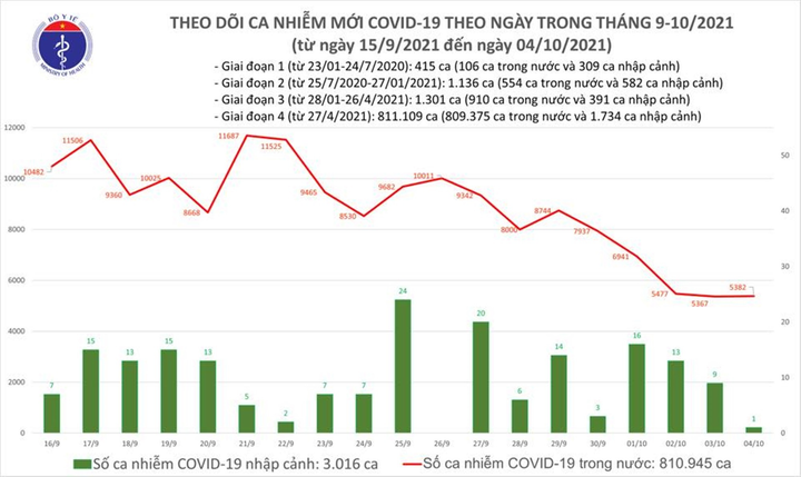 Thêm 5.383 ca COVID-19 - 1