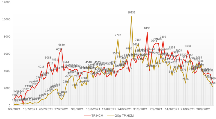 Dịch COVID-19 đang được kiểm soát ở nhiều tỉnh thành - 4