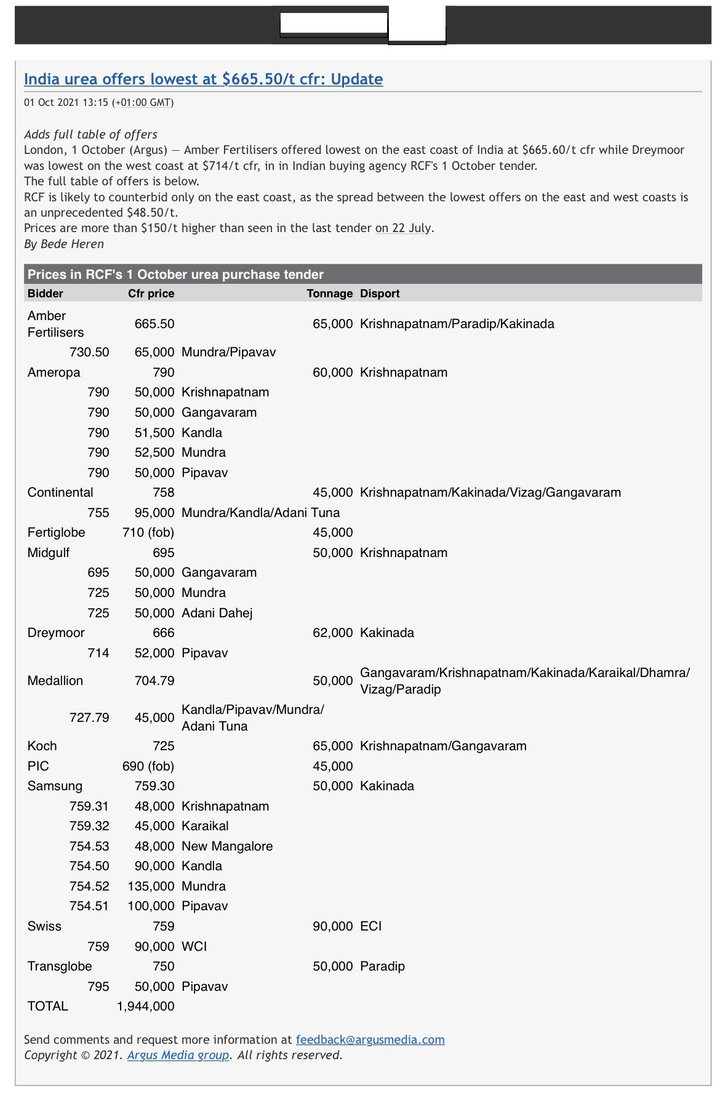 Khủng hoảng nguồn cung: Giá phân urê thế giới liên tiếp tạo nên các kỷ lục mới - 1