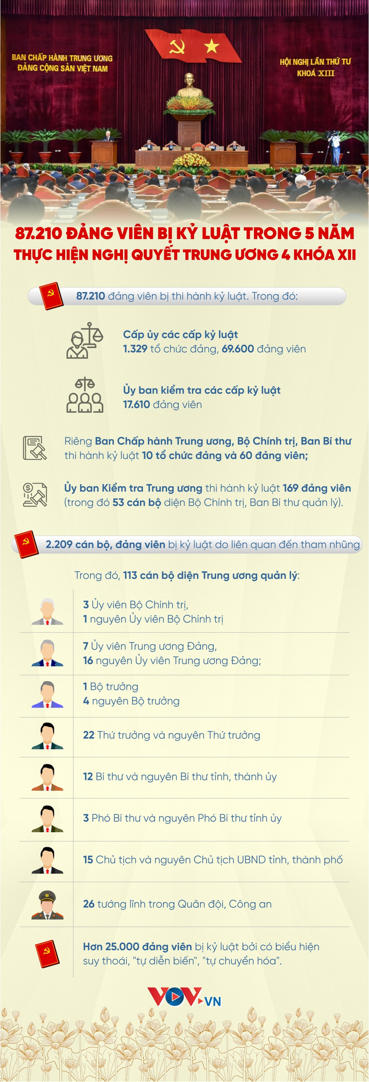 87.210 đảng viên bị kỷ luật trong 5 năm thực hiện Nghị quyết TƯ 4 khóa XII - 1