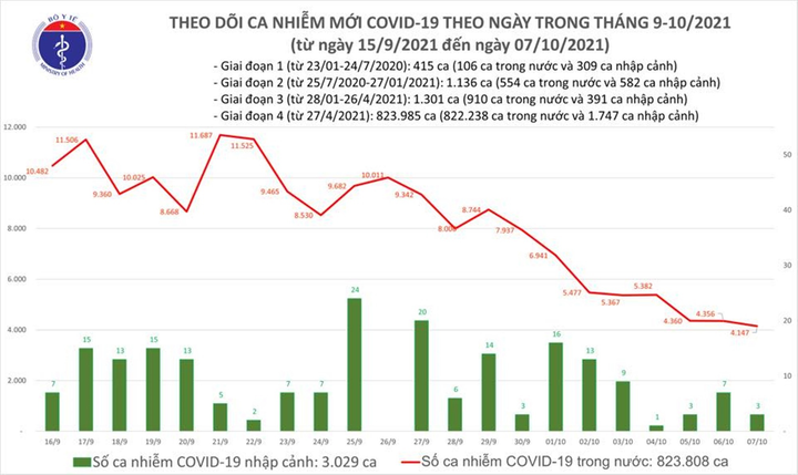 Cả nước thêm 4.150 ca COVID-19 - 1