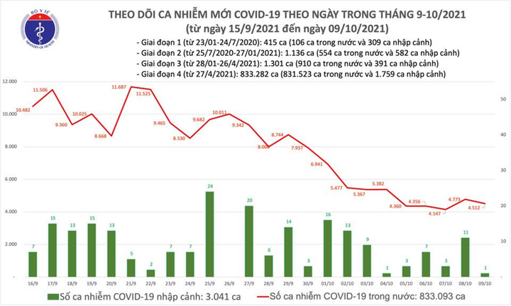 Thêm 4.513 ca COVID-19 mới, giảm 261 ca so với hôm qua - 1
