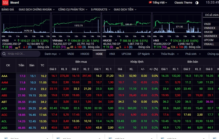 Tăng mạnh 21 điểm, VN-Index tiến gần vùng 1.400 điểm - 1