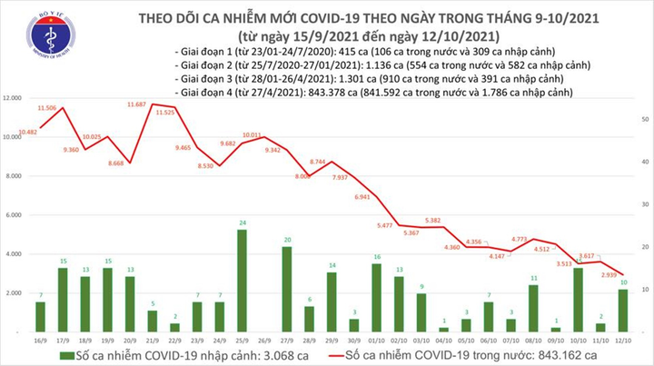 Thêm 2.949 ca COVID-19, số ca ở TP.HCM giảm mạnh - 1