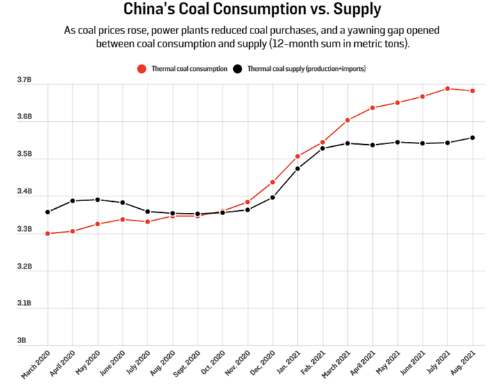 Mục tiêu năng lượng tham vọng, Trung Quốc vẫn ‘không còn lựa chọn’ ngoài than? - 3