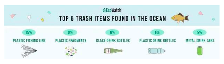 Hiểm họa từ rác thải nhựa đại dương: Những con số thức tỉnh nhân loại - 3