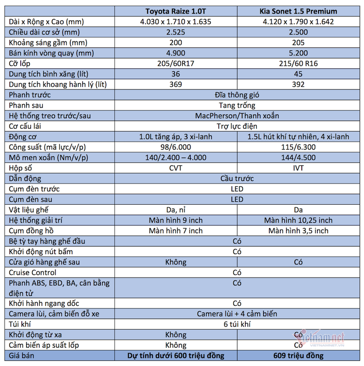Tầm giá 600 triệu đồng, mua Toyota Raize hay Kia Sonet? - 7