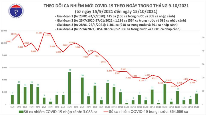 Thêm 3.797 ca COVID-19 ngày 15/10 - 1