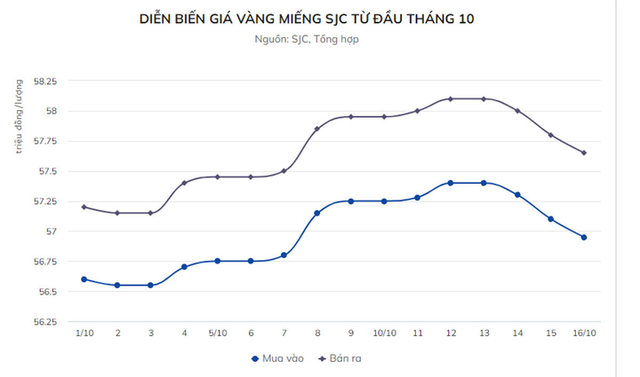 Người mua vàng lỗ gần 1,2 triệu đồng/lượng sau chưa đầy một tuần - 2