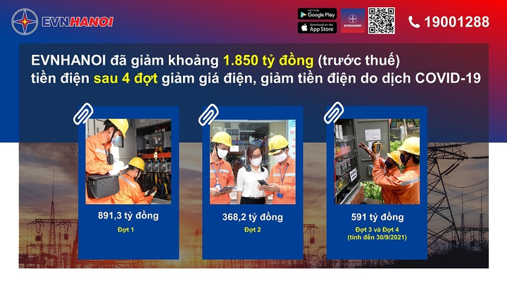 EVNHANOI giảm 1.850 tỷ đồng tiền điện cho khách hàng trong dịch COVID-19 - 1