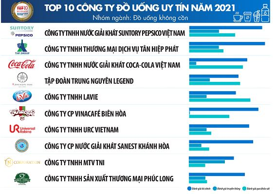 Top 10 công ty uy tín ngành thực phẩm - đồ uống năm 2021 - 7