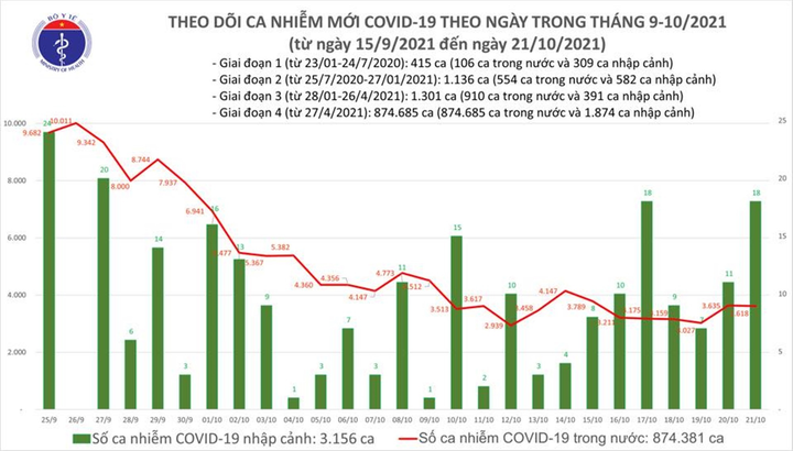 Thêm 3.636 ca COVID-19 tại 50 tỉnh, thành - 1