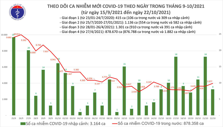 3.985 ca mắc COVID-19 mới trong ngày 22/10 - 1