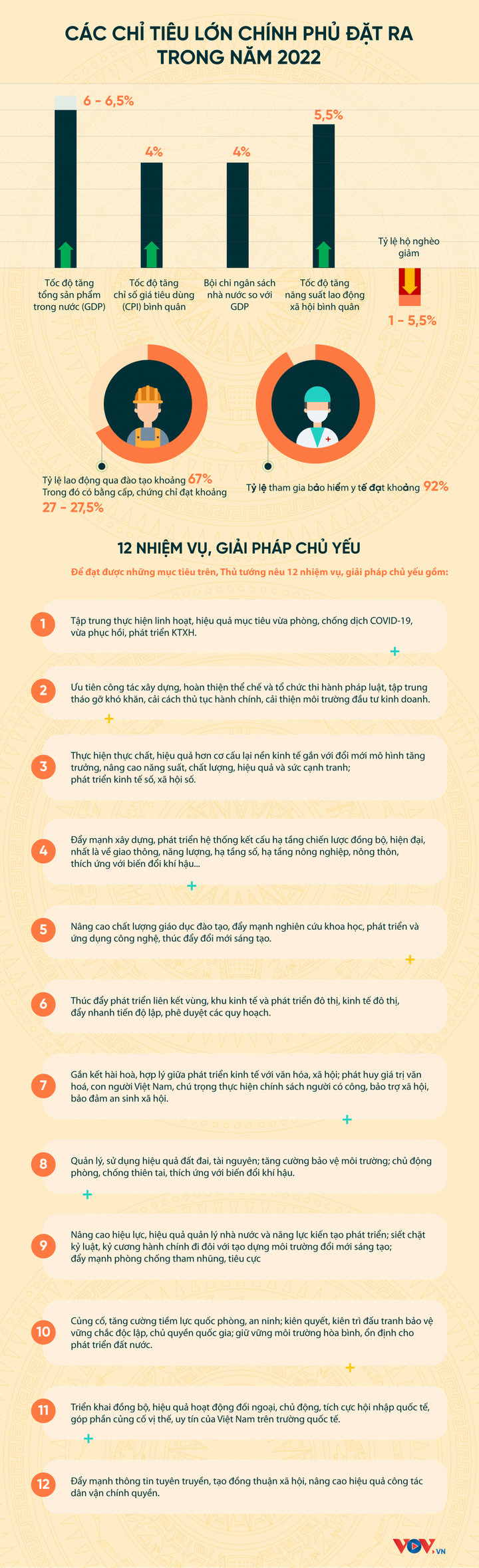 Infographic: Các chỉ tiêu lớn Chính phủ đặt ra trong năm 2022 - 1