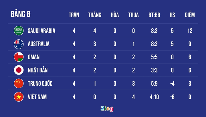 Kịch bản để tuyển Việt Nam thoát cảnh trắng tay ở vòng loại thứ ba World Cup - 1