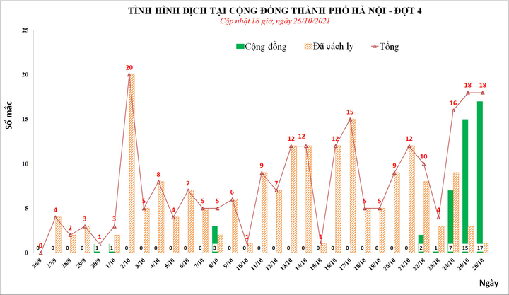 Ngày 26/10, Hà Nội có 18 người dương tính SARS-CoV-2, 11 ca ở ổ dịch Quốc Oai - 1